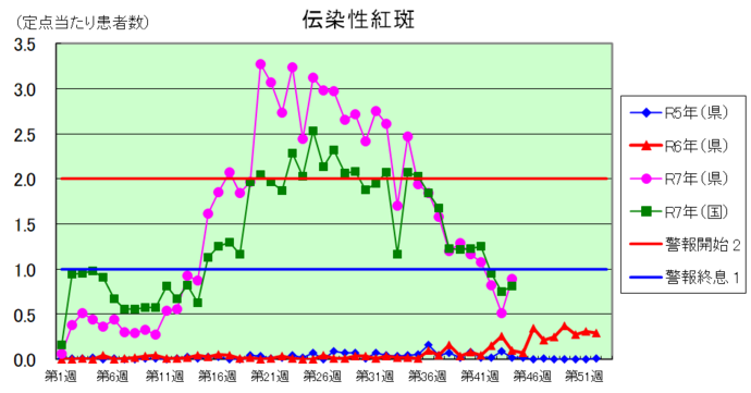 伝染性紅斑グラフ