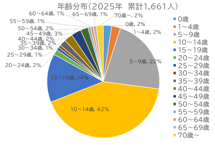 百日咳患者の年齢割合