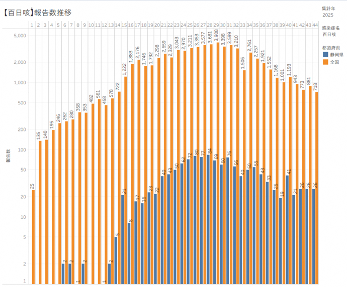 百日咳患者の積み上げ