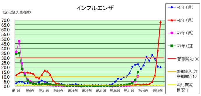 インフルエンザグラフ