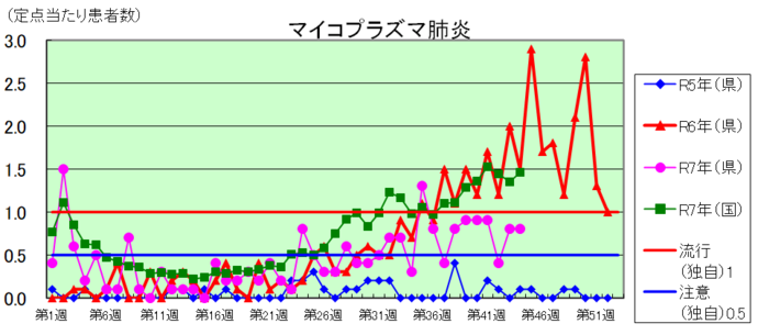 マイコプラズマ肺炎のグラフ
