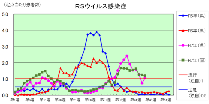RSウイルス感染症のグラフ