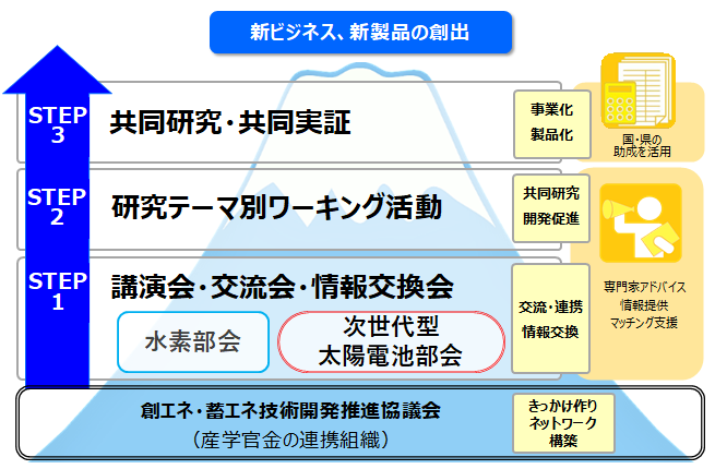 ステップ図