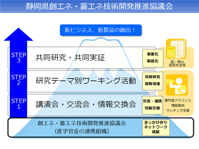 静岡県創エネ・蓄エネ技術開発推進協議会