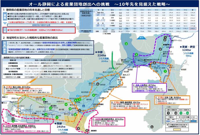 産業団地整備の長期目標
