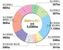 畑地かんがい地区別事業量のグラフ