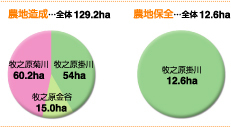 農地造成と農地保全の地区別事業量