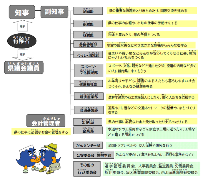 イラスト：令和7年度組織図