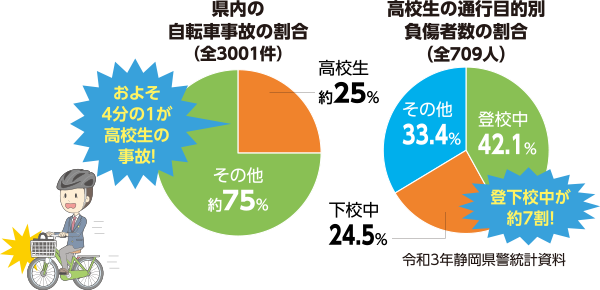 円グラフ：県内の自転車事故の割合　高校生の通行目的別負傷者数の割合