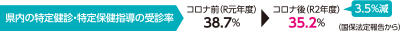 県内の特定健診特定保健指導の受診率　コロナ前（令和元年度）38.7％　コロナ後（令和2年度）35.2％　3.5％減（国保法定報告から）