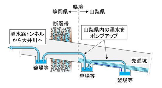 イラスト：山梨県内で発生するトンネル湧水を先進坑貫通後に大井川に戻す方策 (JR東海資料より)
