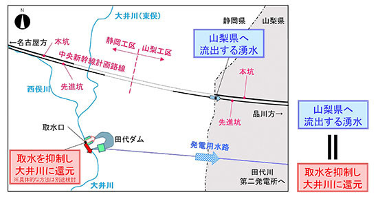 イラスト:工事の一定期間、発電のための取水を抑制し、大井川に還元する方策