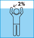 イラスト：水に浮く2％　2