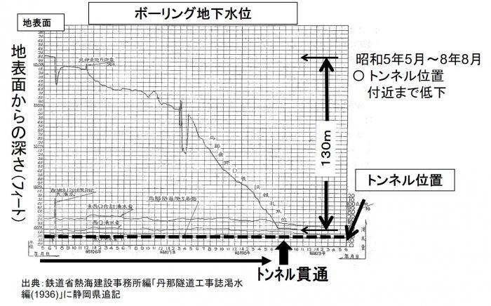 グラフ：ボーリング地下水位