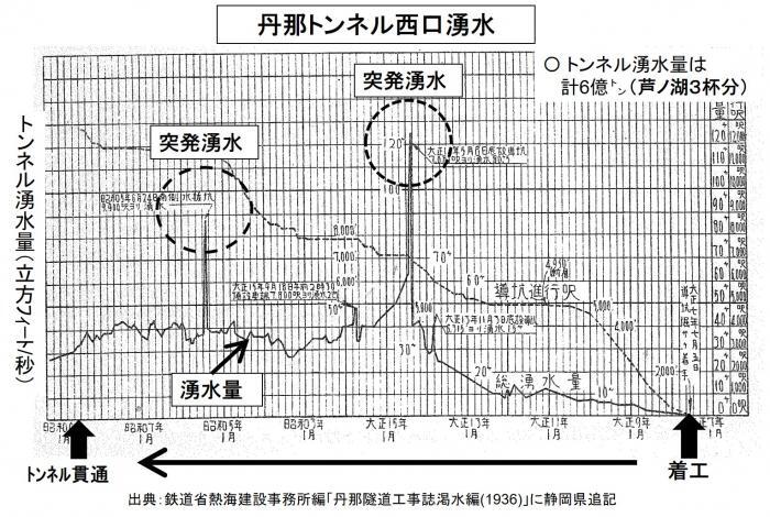 グラフ：丹那トンネル西口の湧水量