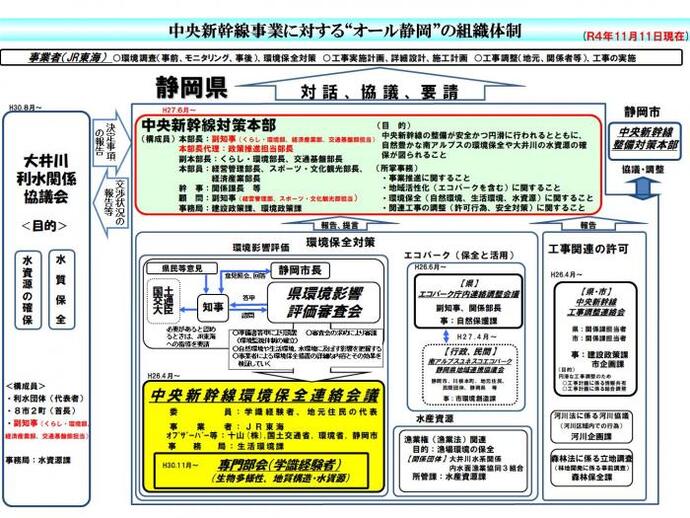 イラスト：中央新幹線事業に対する「オール静岡」の組織体制図
