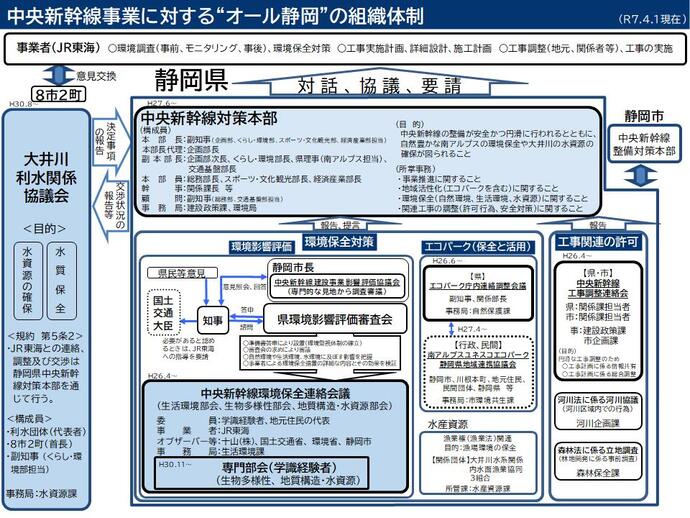 イラスト：中央新幹線事業に対する「オール静岡」の組織体制図