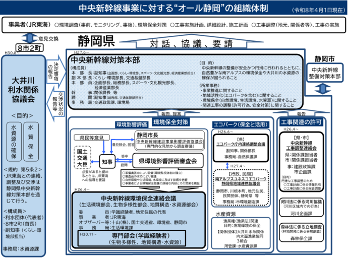 イラスト：中央新幹線事業に対する「オール静岡」の組織体制図