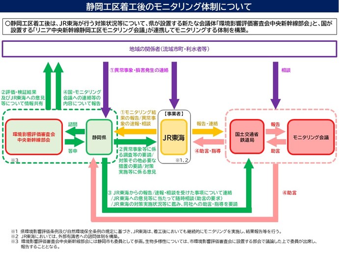 静岡工区着工後のモニタリング体制