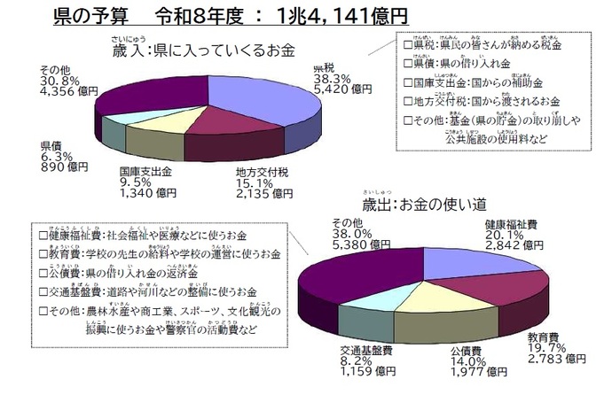 グラフ：歳出歳入