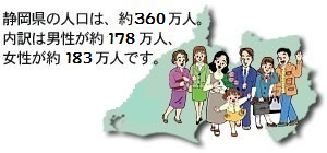 イラスト：静岡県の人口は、約360万人。