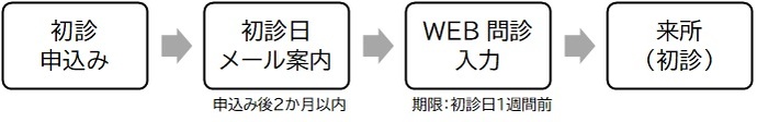 初診申込み後の流れ