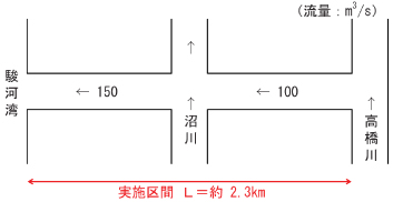 流量配分図