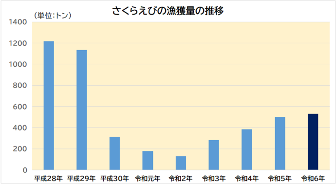 さくらえび漁獲量グラフ