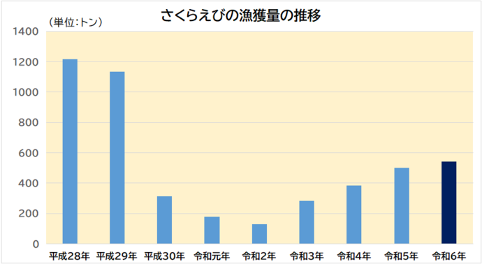 さくらえび漁獲量グラフ