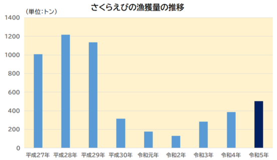 さくらえび漁獲量グラフ