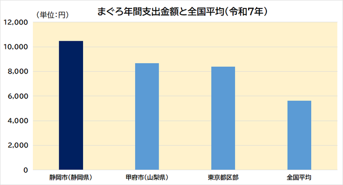 まぐろ年間支出金額グラフ