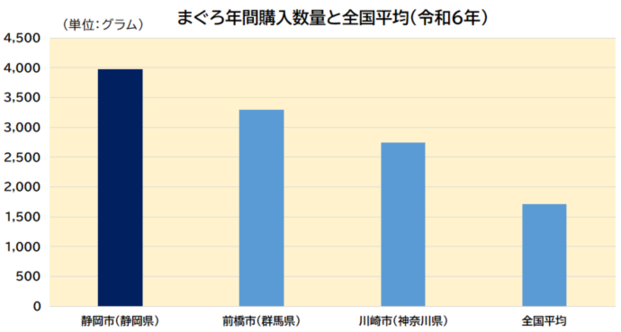 まぐろ年間購入数量グラフ