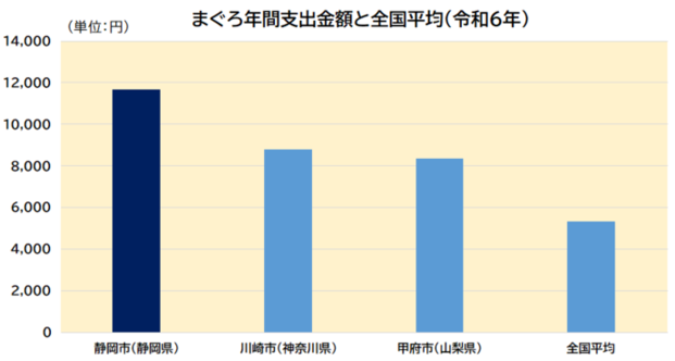 まぐろ年間支出金額グラフ