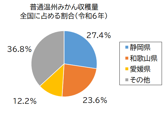 普通温州みかん収穫量