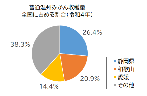 円グラフ：普通温州みかんの収穫量（令和4年）