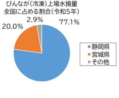 びんなが（冷凍）グラフ
