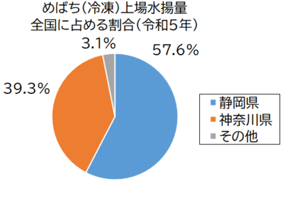 めばち（冷凍）グラフ