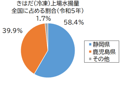 きはだ（冷凍）グラフ