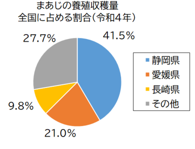 まあじの養殖収獲量グラフ