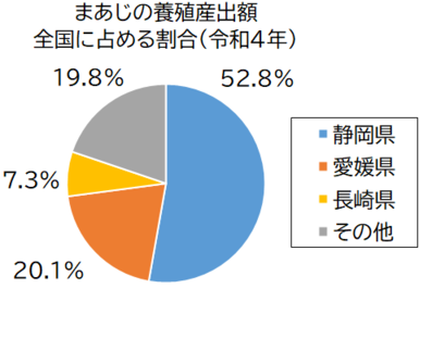 まあじの養殖産出額グラフ