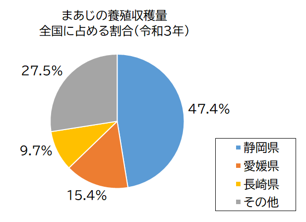 円グラフ：まあじの養殖収獲量　全国に占める割合（令和3年）静岡県47.4％、愛媛県15.4％、長崎県9.7％、その他27.5％