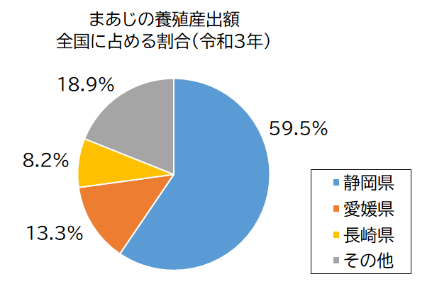 円グラフ： まあじの養殖産出額　全国に占める割合（令和3年）静岡県59.5％、愛媛県13.3％、長崎県8.2％、その他18.9％
