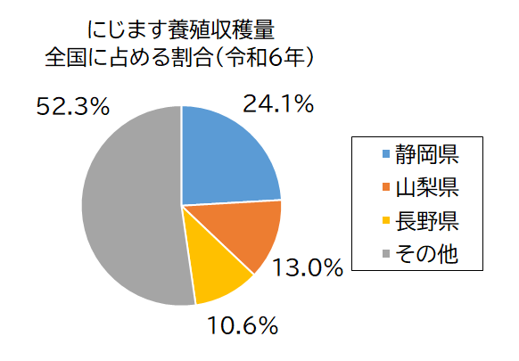 にじますの養殖収獲量グラフ