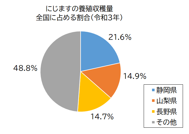 円グラフ：にじますの養殖収獲量　全国に占める割合（令和3年）静岡県21.6％、山梨県14.9％、長野県14.7％、その他48.8％