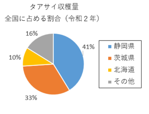 円グラフ：タアサイ収穫量　全国に占める割合（令和2年）