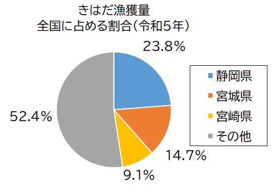 円グラフ：きはだ漁獲量　全国に占める割合