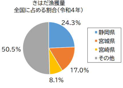 円グラフ：きはだ漁獲量　全国に占める割合（令和3年）静岡県29.6％、宮城県12.1％、宮崎県9.1％、その他49.1％