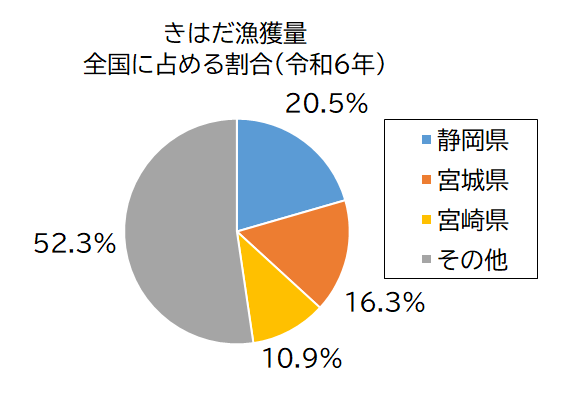 円グラフ:きはだ漁獲量 全国に占める割合