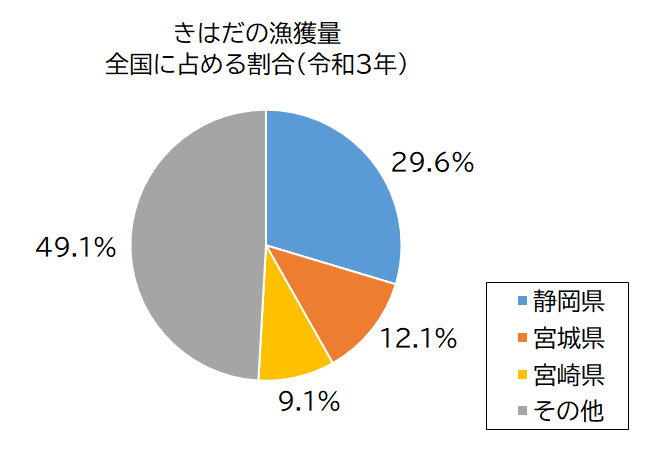 円グラフ：きはだ漁獲量　全国に占める割合（令和3年）静岡県29.6％、宮城県12.1％、宮崎県9.1％、その他49.1％