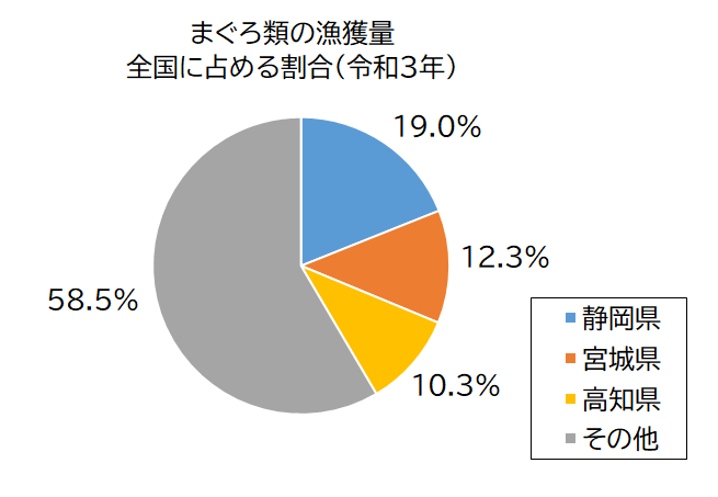 円グラフ：まぐろ類の漁獲量小計　全国に占める割合（令和3年）静岡県19.0％、宮城県12.3％、高知県10.3％、その他58.5％